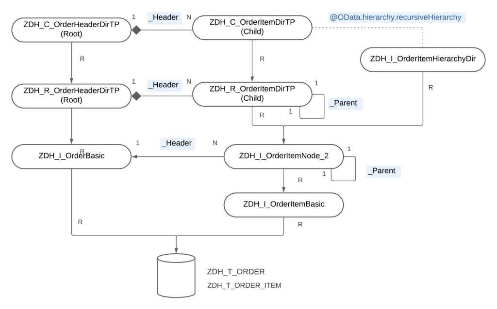 Item-hierarchy_op-1024x638.png