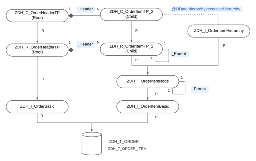 Item-hierarchy_with_different_root-1024x645.png